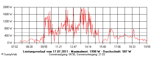 Grafik Tagesertrag