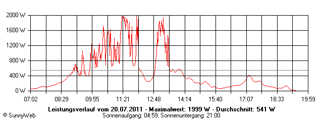 Grafik Tagesertrag