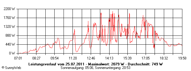 Grafik Tagesertrag