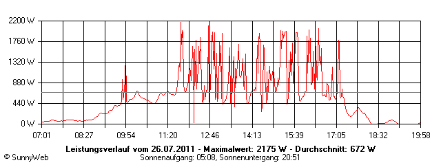 Grafik Tagesertrag