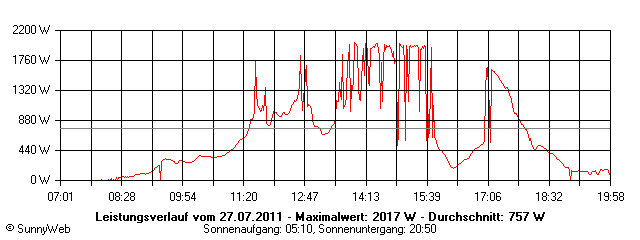 Grafik Tagesertrag