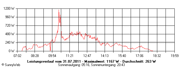 Grafik Tagesertrag