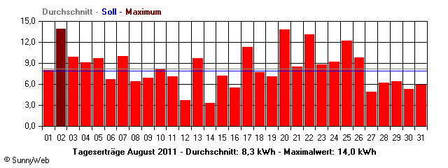 Grafik Monatsertrag