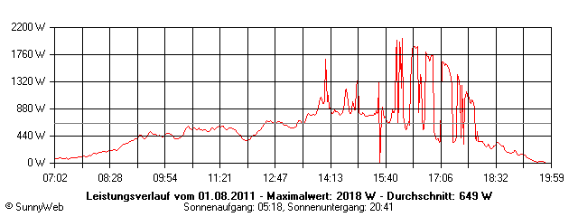 Grafik Tagesertrag