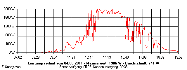 Grafik Tagesertrag