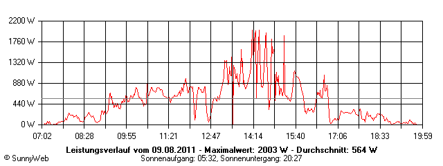 Grafik Tagesertrag