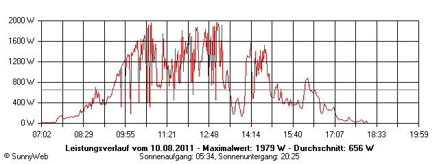 Grafik Tagesertrag