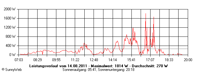 Grafik Tagesertrag