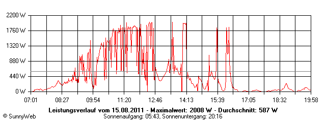 Grafik Tagesertrag