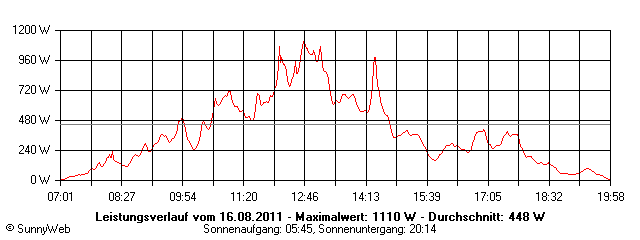 Grafik Tagesertrag