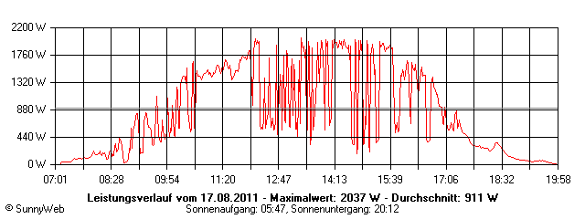 Grafik Tagesertrag