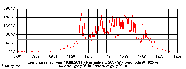 Grafik Tagesertrag