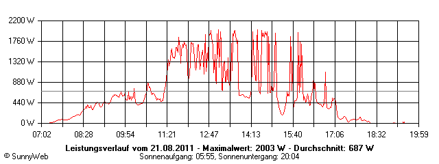 Grafik Tagesertrag