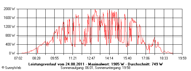 Grafik Tagesertrag