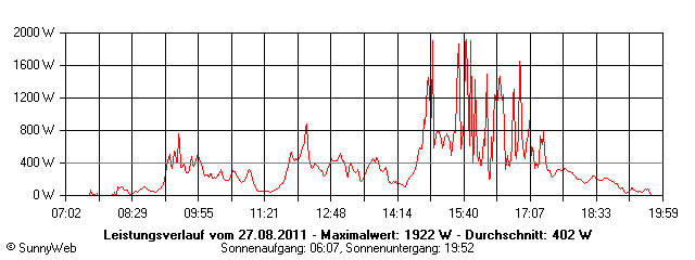 Grafik Tagesertrag