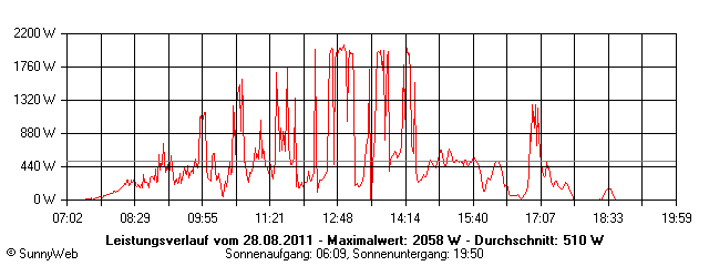 Grafik Tagesertrag