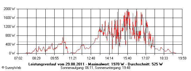 Grafik Tagesertrag