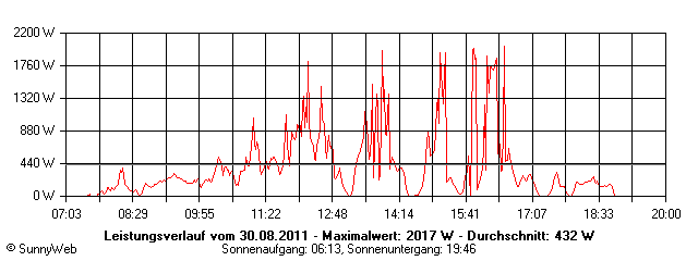 Grafik Tagesertrag