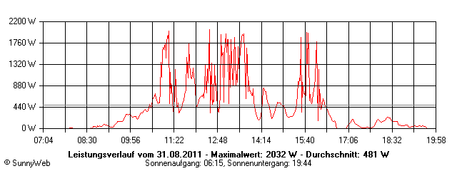 Grafik Tagesertrag