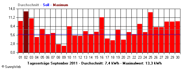 Grafik Monatsertrag