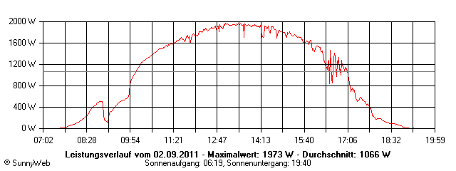 Grafik Tagesertrag