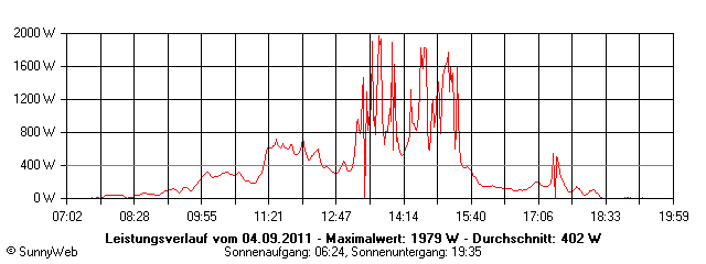 Grafik Tagesertrag