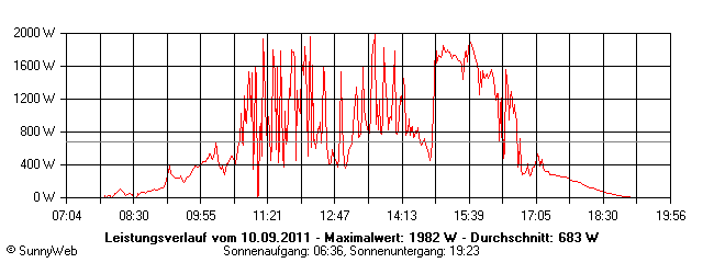 Grafik Tagesertrag