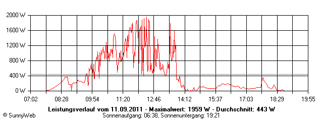 Grafik Tagesertrag