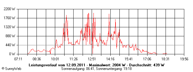 Grafik Tagesertrag