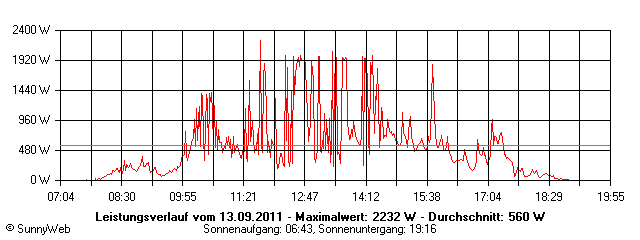 Grafik Tagesertrag