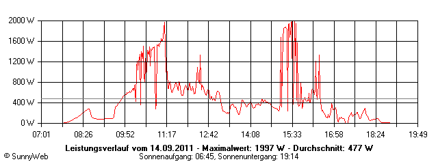 Grafik Tagesertrag