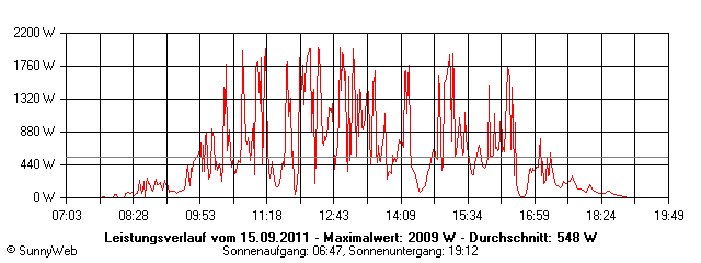 Grafik Tagesertrag