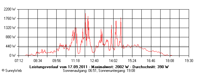 Grafik Tagesertrag