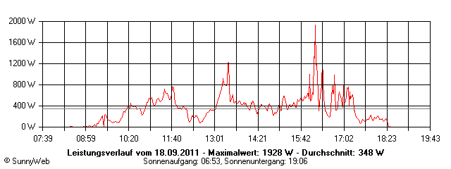 Grafik Tagesertrag