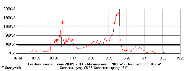 Grafik Tagesertrag