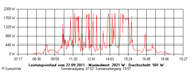 Grafik Tagesertrag