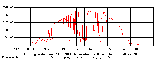 Grafik Tagesertrag