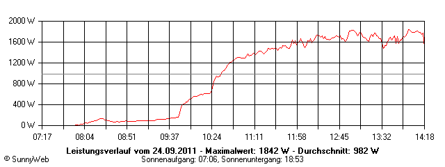 Grafik Tagesertrag