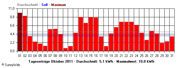 Grafik Monatsertrag