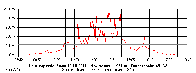 Grafik Tagesertrag