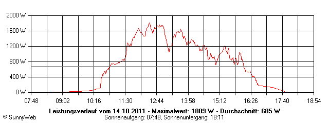 Grafik Tagesertrag