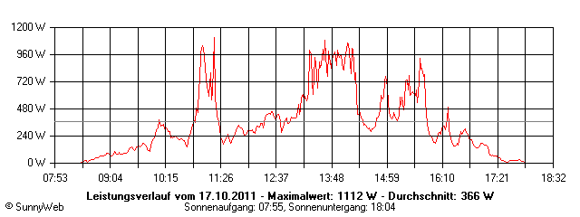 Grafik Tagesertrag