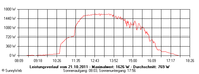 Grafik Tagesertrag