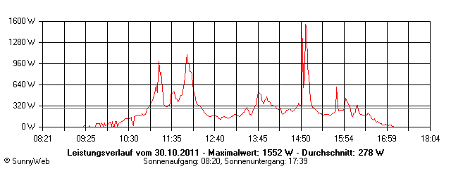 Grafik Tagesertrag