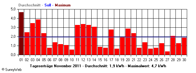 Grafik Monatsertrag