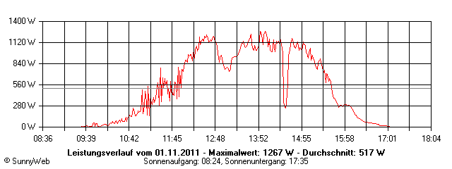 Grafik Tagesertrag