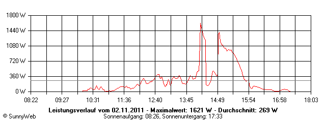 Grafik Tagesertrag