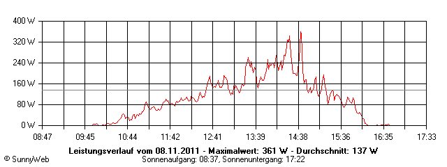Grafik Tagesertrag