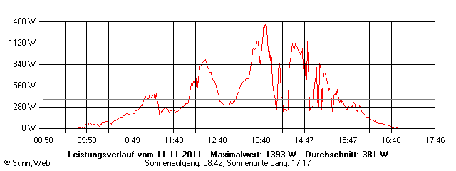 Grafik Tagesertrag