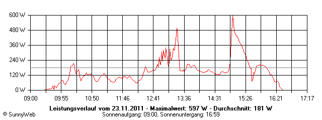 Grafik Tagesertrag